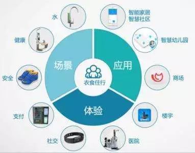 2018 物联网产业分布展望|IoT的光芒,终不会被AI和比特币掩盖!